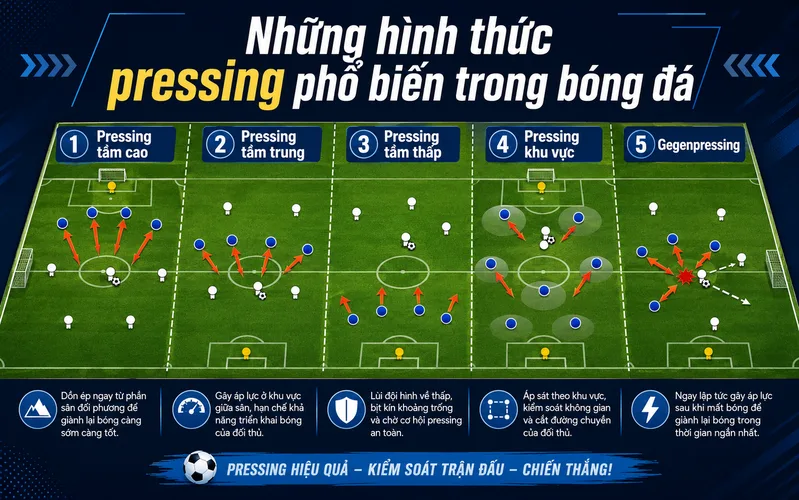 Các hình thức pressing phổ biến được lựa chọn dựa trên khu vực gây áp lực, thế trận và mục tiêu chiến thuật của đội bóng.