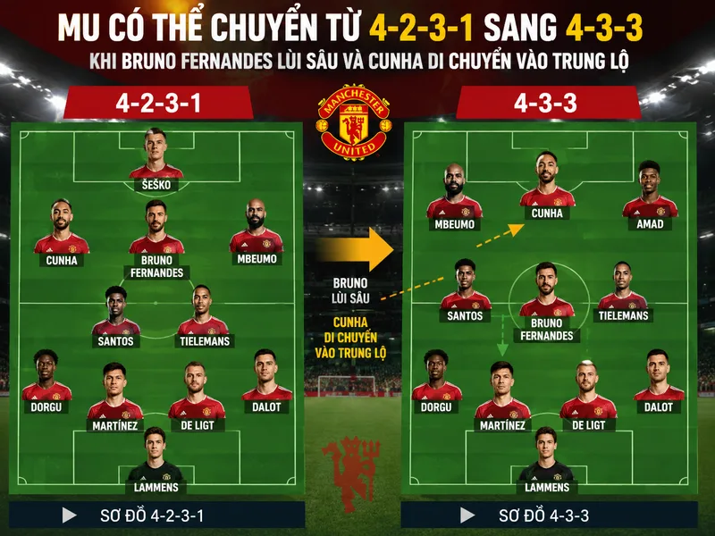 MU có thể chuyển từ 4-2-3-1 sang 4-3-3 khi Bruno Fernandes lùi sâu và Cunha di chuyển vào trung lộ.